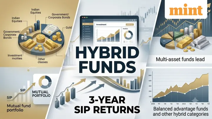 Hybrid fund performance: Multi-asset allocation schemes lead 3-year SIP returns, balanced advantage lags
