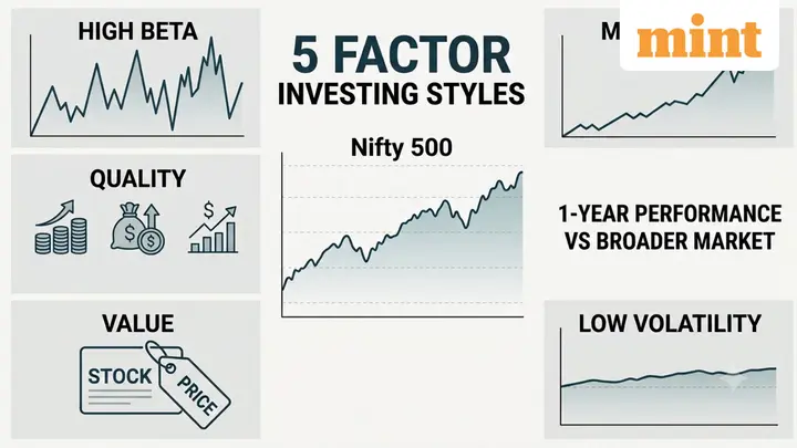 High Beta leads in 1-year returns: A look at how 5 factor investing styles performed against Nifty 500
