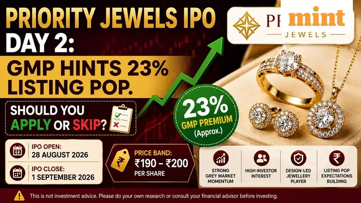 Priority Jewels IPO Day 3: Issue subscribed 21.23x so far. GMP signals 23% listing pop. Apply or not?