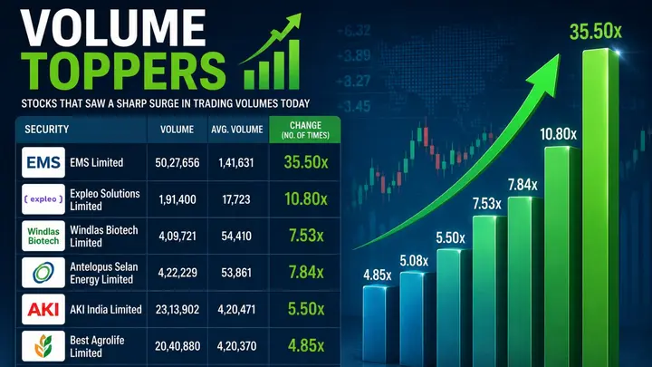 Volume shocker stocks: Why share price of EMS, Expleo Solutions, Windlas Biotech, AKI India, Heritage Foods are up today