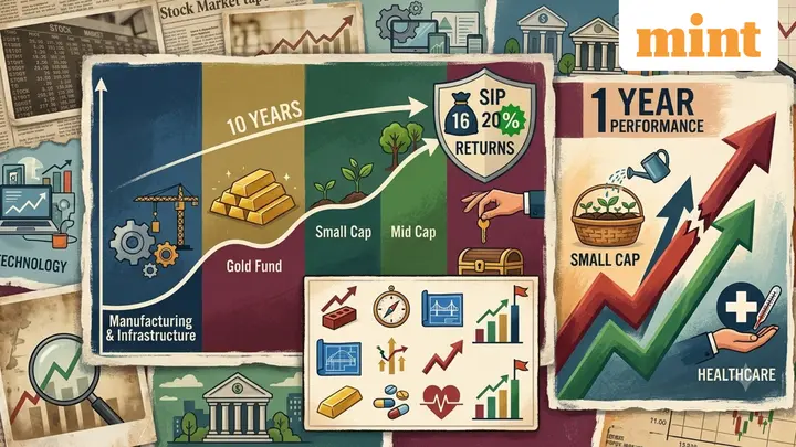 16 mutual funds delivered over 20% SIP returns in 10 years;  ₹10,000 monthly investment grew to  ₹38.8 lakh