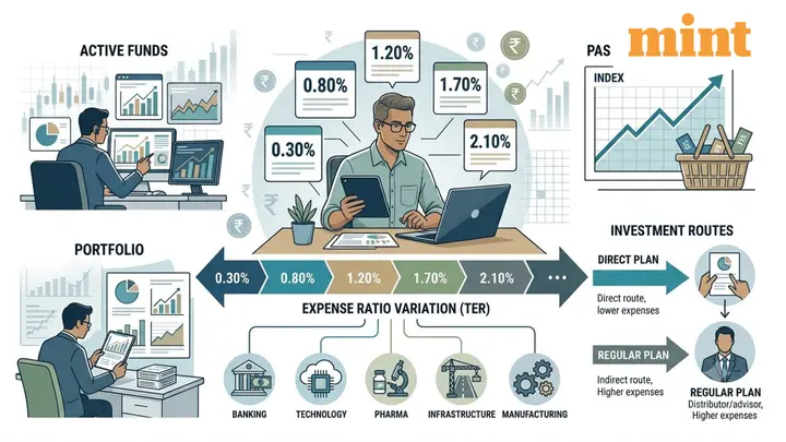 Mutual fund expense ratio gaps: Which diversified and sectoral equity funds cost investors the most — and least?
