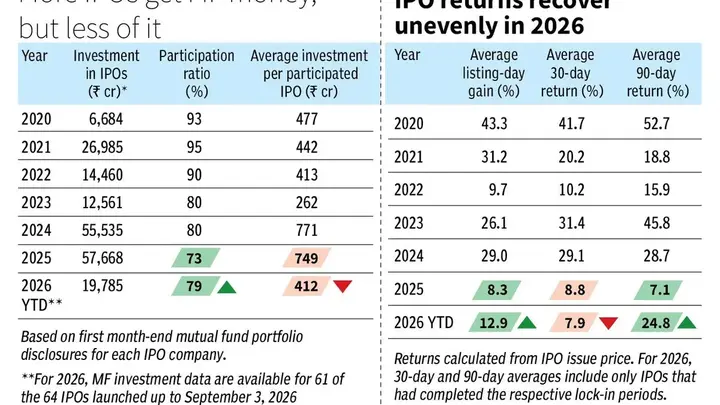 Mutual funds spread wider, bet lighter on IPOs