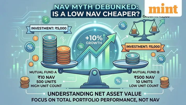 ₹10 NAV mutual fund looks cheap? Here’s why that could be a costly mistake