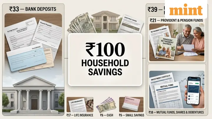India's  ₹100 household savings puzzle:  ₹33 goes to banks, while  ₹39 flows to pension funds and markets