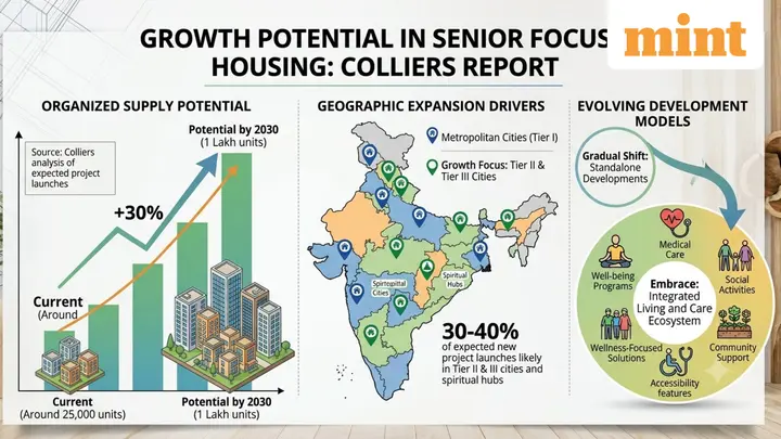 India’s senior living market to grow 4x, cross  ₹1 trillion by 2030, Tier II, III cities to see most new projects: Report