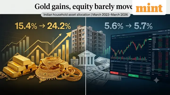 Indian household asset allocation shifts: Gold share jumps from 15% to 24% in 3 years; equity barely moves