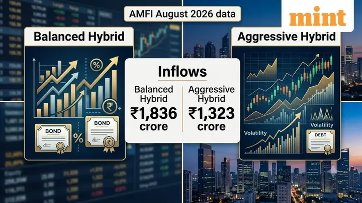 AMFI August 2026 data: Balanced hybrid funds beat aggressive category in inflows despite lower returns—know why
