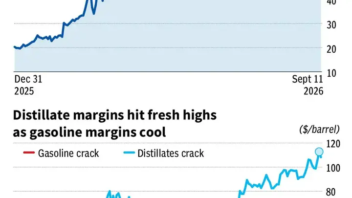 Crack spread – what is it? What does it say about oil market?