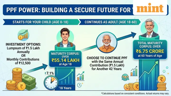 PPF: Investing  ₹1.5 lakh/year will accumulate this much corpus till your child turns 18 — Check calculations