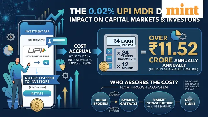 What will happen to investors on digital broking platform? INDmoney CEO responds to UPI MDR charges