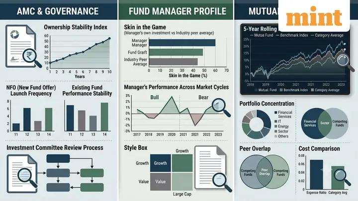 Mutual fund analysis: From AMC behaviour to manager style, key checks you should make before putting your money