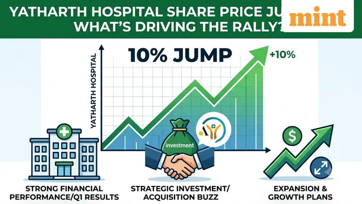 Yatharth Hospital share price jumps 10%: What’s driving the rally?