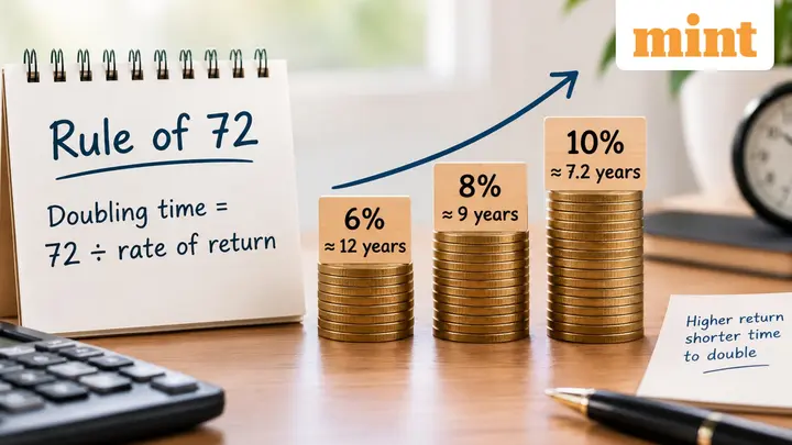 Rule of 72 explained: How long will  ₹1 lakh take to double at 6%, 8% and 10%?