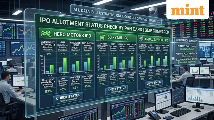 Hero Motors IPO, SS Retail IPO, Jindal Supreme IPOs' allotment status check by PAN card | GMP compared