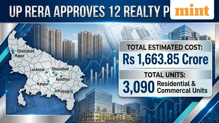 UP RERA approves 12 realty projects, worth investment of  ₹1,663.85 crore across six districts — Here's all we know