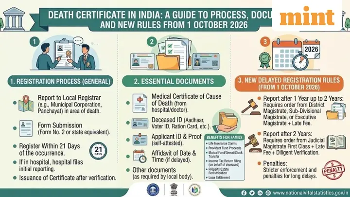 Death certificate in India: How to register, documents required and what changes for delayed registration from 1 Oct