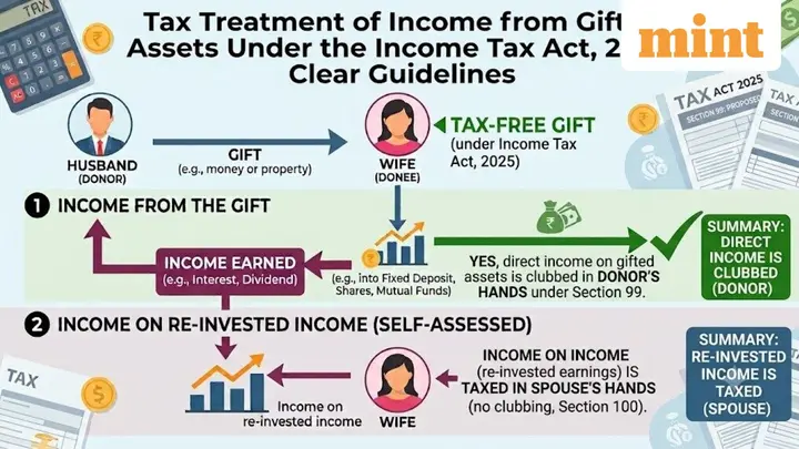 Money gifted to spouse: Can income earned from it be taxed in your hands? Tax expert explains