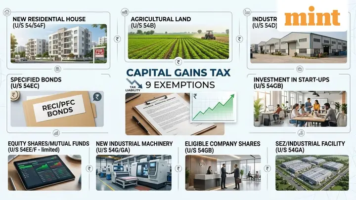 Sold house, land, shares or mutual funds? Know 9 reinvestment options to claim capital gains tax exemption