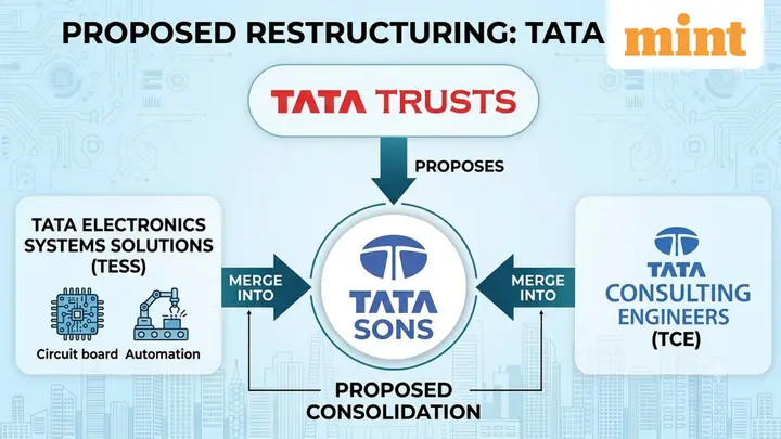 Tata Trusts proposes rejig to keep Tata Sons private, avoid IPO to comply with RBI rules — Here's what could change