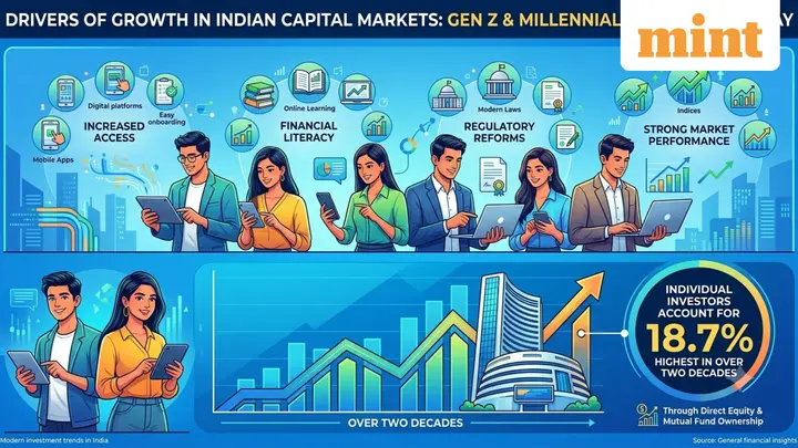 Gen Z now constitute 38% of investors — Here's why they choose capital markets, how India's wealth inclusion has evolved