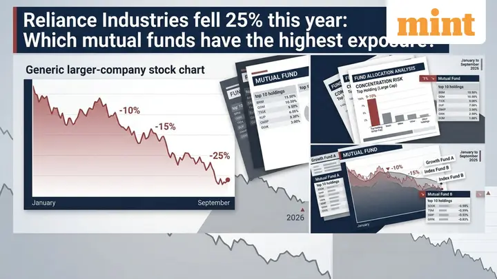 Reliance Industries fell 25% this year: Which mutual funds have the highest exposure — and should you be worried?