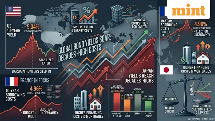US 10-year yield jumps to 5.34% as global bond rout pushes borrowing costs higher